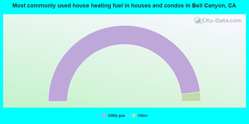 Most commonly used house heating fuel in houses and condos in Bell Canyon, CA