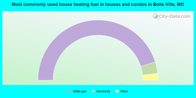 Most commonly used house heating fuel in houses and condos in Bella Villa, MO