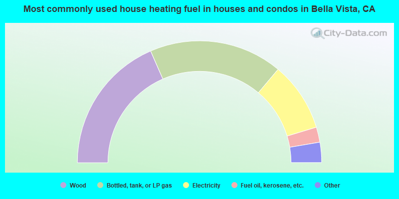 Most commonly used house heating fuel in houses and condos in Bella Vista, CA
