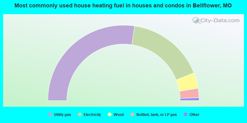 Most commonly used house heating fuel in houses and condos in Bellflower, MO