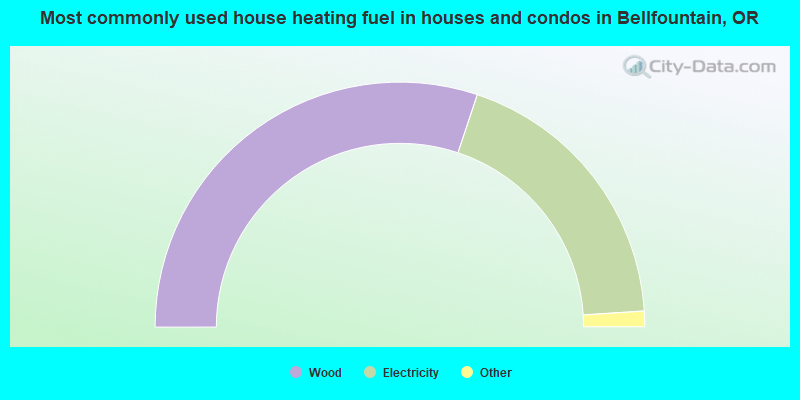 Most commonly used house heating fuel in houses and condos in Bellfountain, OR