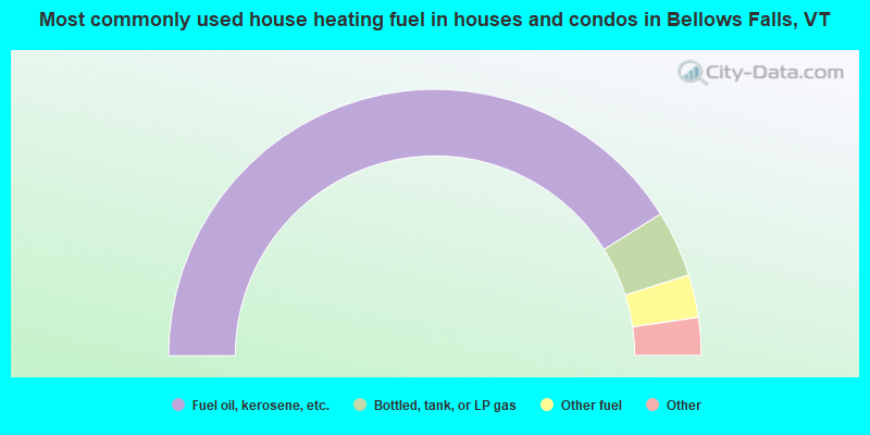Most commonly used house heating fuel in houses and condos in Bellows Falls, VT