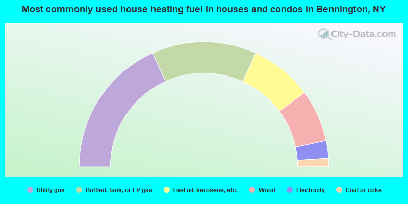 Most commonly used house heating fuel in houses and condos in Bennington, NY