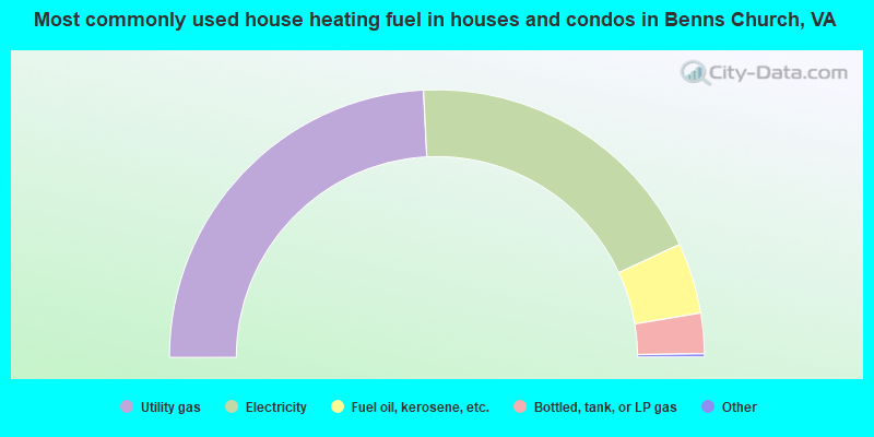 Most commonly used house heating fuel in houses and condos in Benns Church, VA