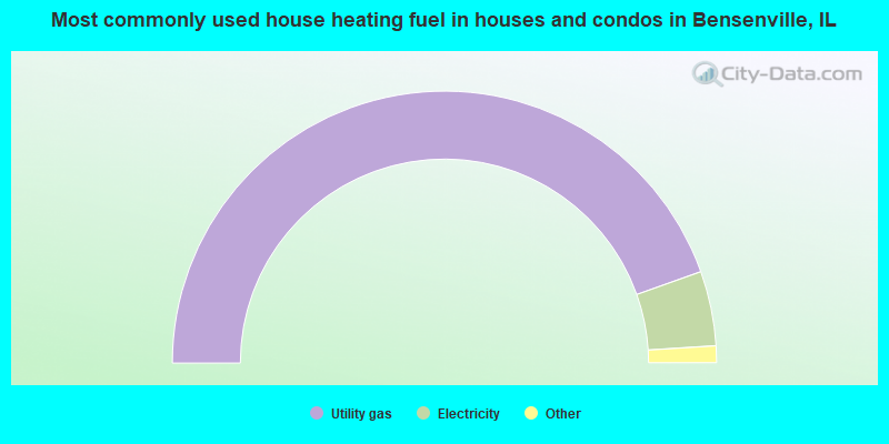 Most commonly used house heating fuel in houses and condos in Bensenville, IL