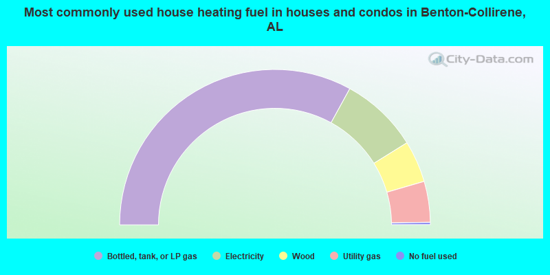 Most commonly used house heating fuel in houses and condos in Benton-Collirene, AL