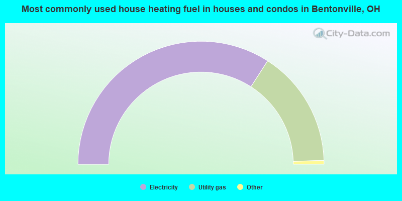 Most commonly used house heating fuel in houses and condos in Bentonville, OH
