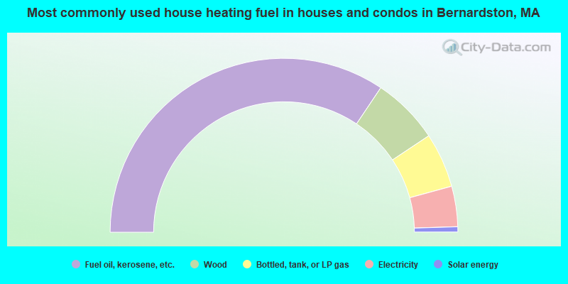 Most commonly used house heating fuel in houses and condos in Bernardston, MA