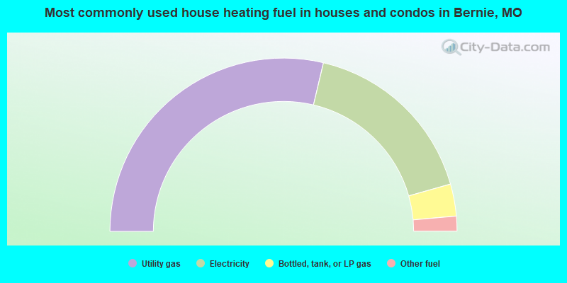 Most commonly used house heating fuel in houses and condos in Bernie, MO