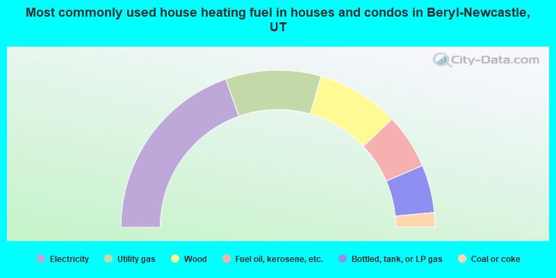 Most commonly used house heating fuel in houses and condos in Beryl-Newcastle, UT