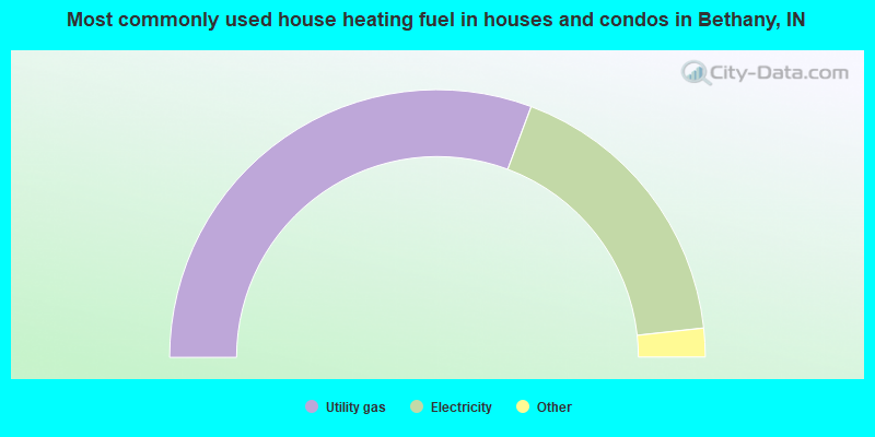 Most commonly used house heating fuel in houses and condos in Bethany, IN
