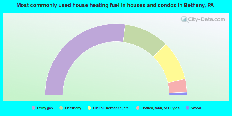 Most commonly used house heating fuel in houses and condos in Bethany, PA