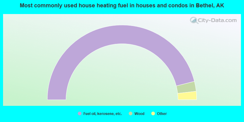 Most commonly used house heating fuel in houses and condos in Bethel, AK