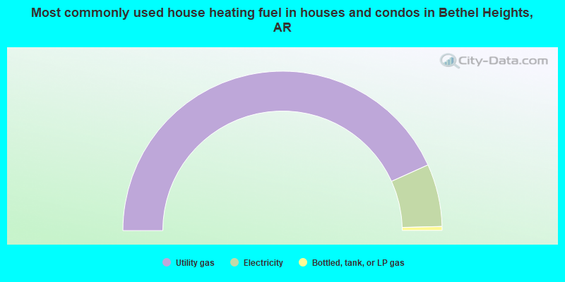 Most commonly used house heating fuel in houses and condos in Bethel Heights, AR