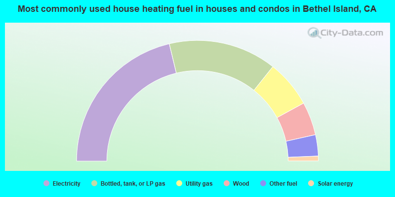 Most commonly used house heating fuel in houses and condos in Bethel Island, CA