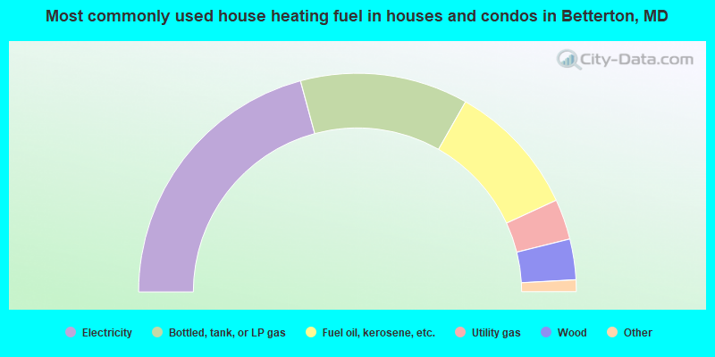 Most commonly used house heating fuel in houses and condos in Betterton, MD