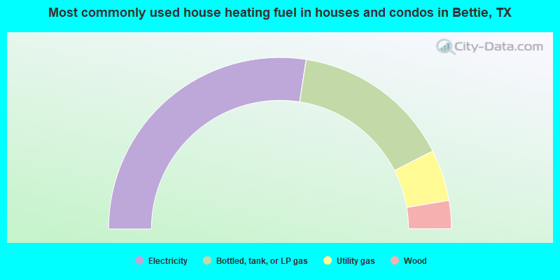 Most commonly used house heating fuel in houses and condos in Bettie, TX