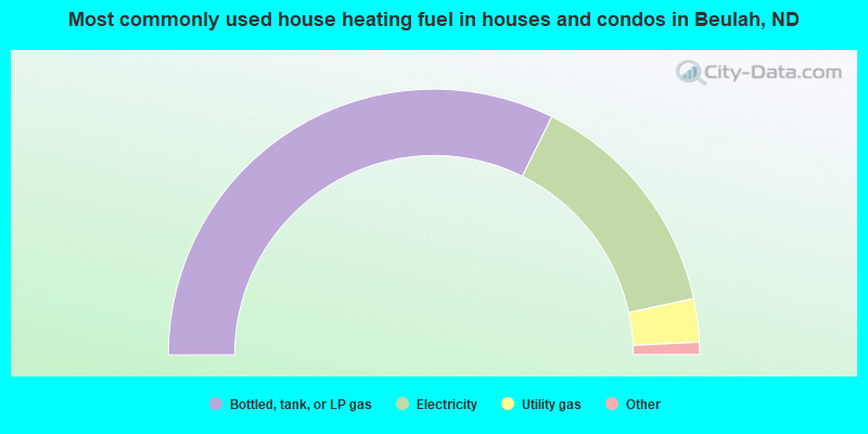 Most commonly used house heating fuel in houses and condos in Beulah, ND