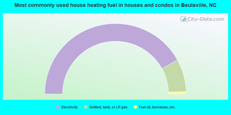 Most commonly used house heating fuel in houses and condos in Beulaville, NC