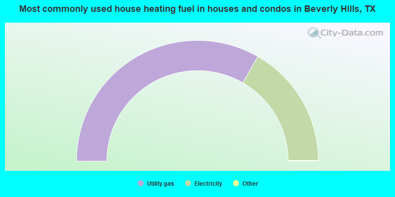 Most commonly used house heating fuel in houses and condos in Beverly Hills, TX