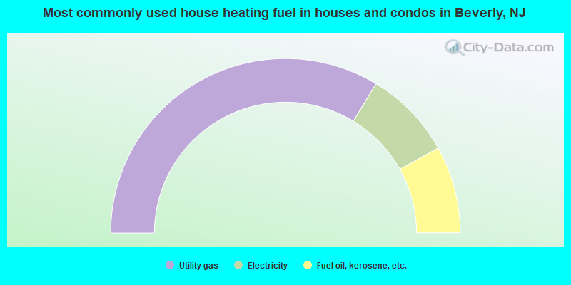 Most commonly used house heating fuel in houses and condos in Beverly, NJ