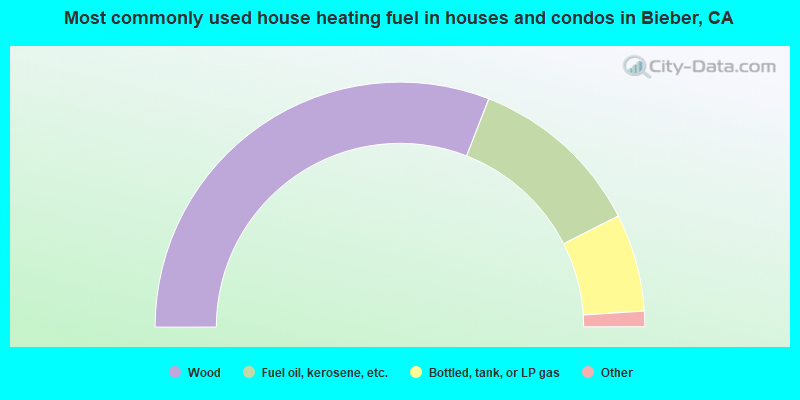 Most commonly used house heating fuel in houses and condos in Bieber, CA