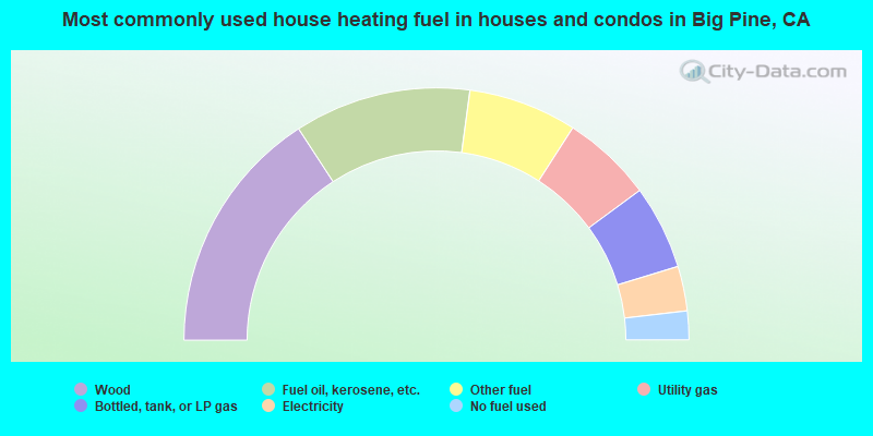 Most commonly used house heating fuel in houses and condos in Big Pine, CA