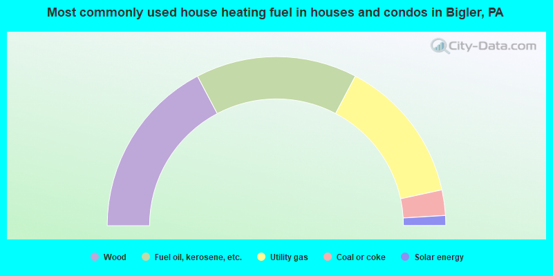 Most commonly used house heating fuel in houses and condos in Bigler, PA
