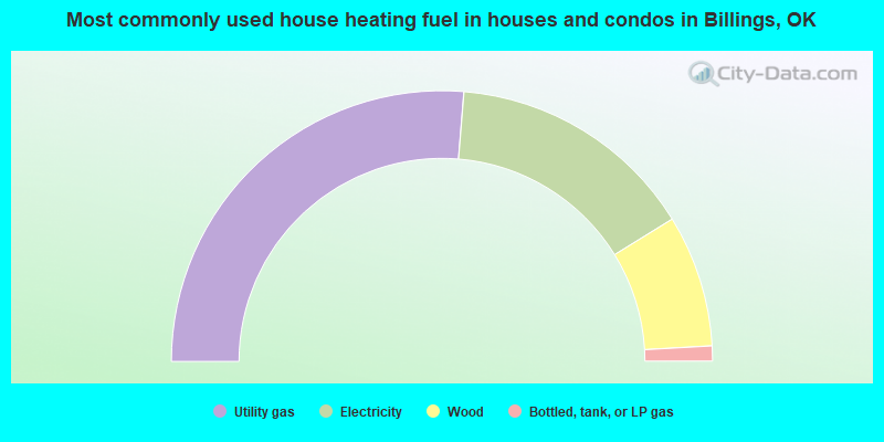Most commonly used house heating fuel in houses and condos in Billings, OK