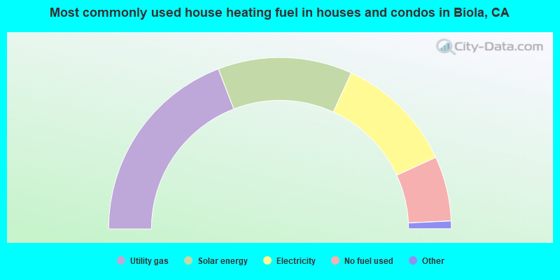 Most commonly used house heating fuel in houses and condos in Biola, CA