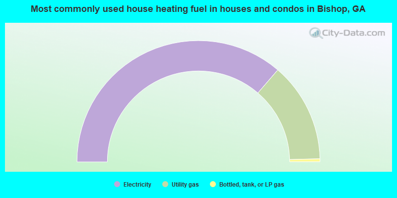 Most commonly used house heating fuel in houses and condos in Bishop, GA