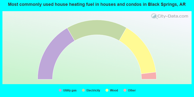 Most commonly used house heating fuel in houses and condos in Black Springs, AR