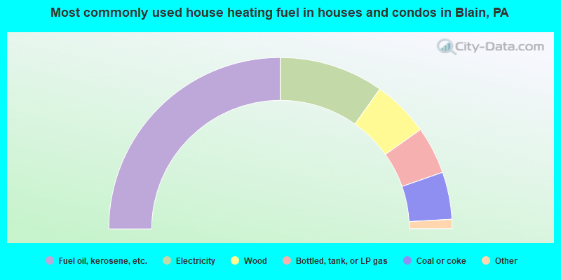 Most commonly used house heating fuel in houses and condos in Blain, PA