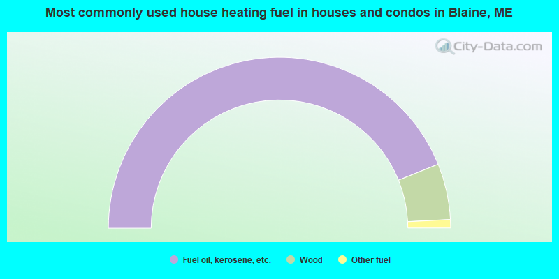 Most commonly used house heating fuel in houses and condos in Blaine, ME
