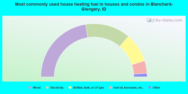 Most commonly used house heating fuel in houses and condos in Blanchard-Glengary, ID