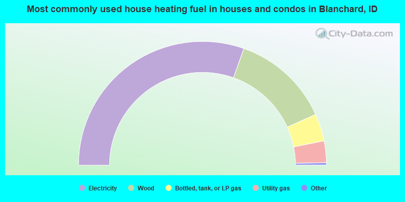 Most commonly used house heating fuel in houses and condos in Blanchard, ID