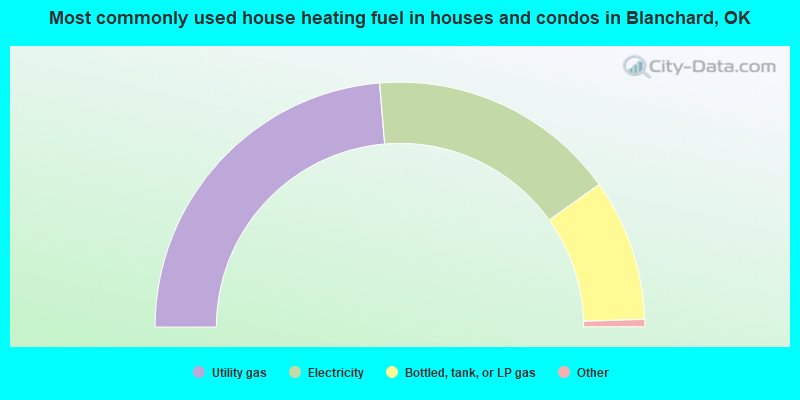 Most commonly used house heating fuel in houses and condos in Blanchard, OK