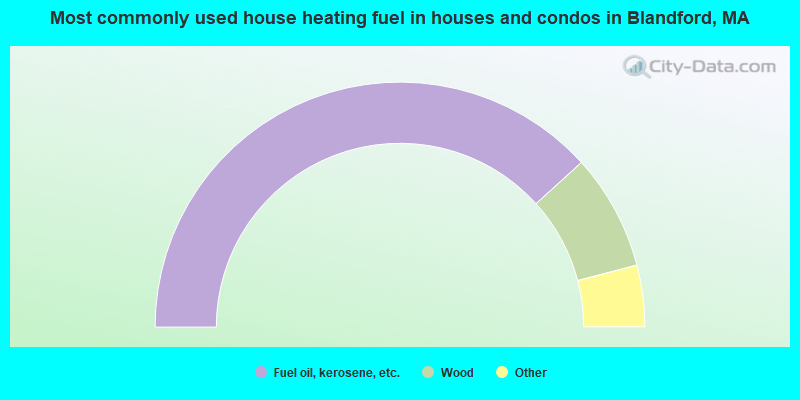 Most commonly used house heating fuel in houses and condos in Blandford, MA