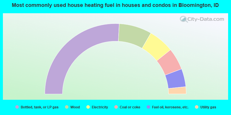 Most commonly used house heating fuel in houses and condos in Bloomington, ID