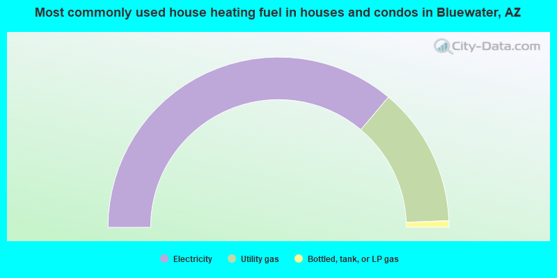 Most commonly used house heating fuel in houses and condos in Bluewater, AZ