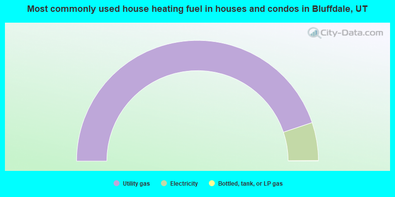 Most commonly used house heating fuel in houses and condos in Bluffdale, UT