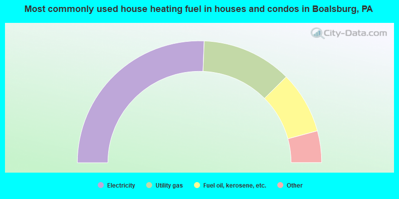 Most commonly used house heating fuel in houses and condos in Boalsburg, PA