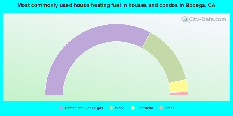 Most commonly used house heating fuel in houses and condos in Bodega, CA