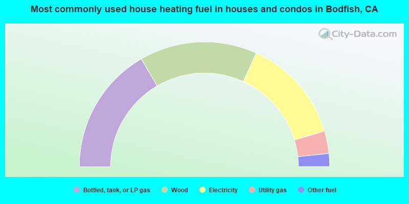 Most commonly used house heating fuel in houses and condos in Bodfish, CA