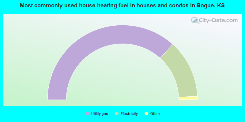 Most commonly used house heating fuel in houses and condos in Bogue, KS
