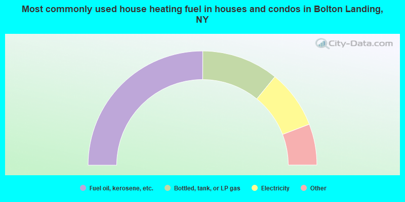 Most commonly used house heating fuel in houses and condos in Bolton Landing, NY