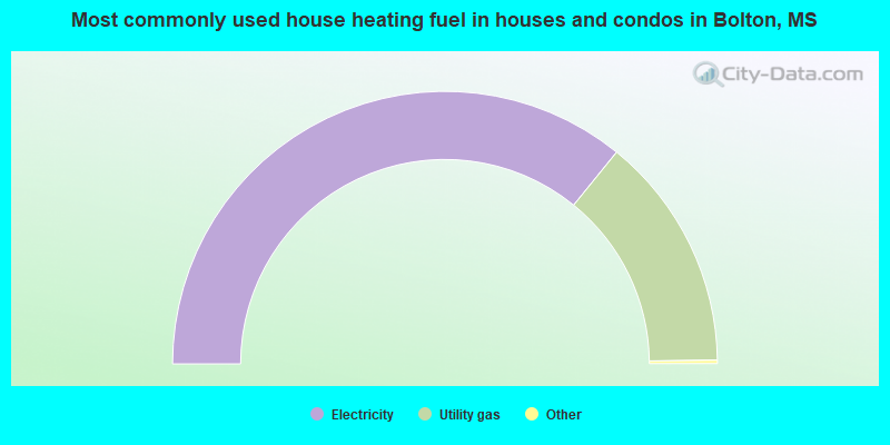 Most commonly used house heating fuel in houses and condos in Bolton, MS