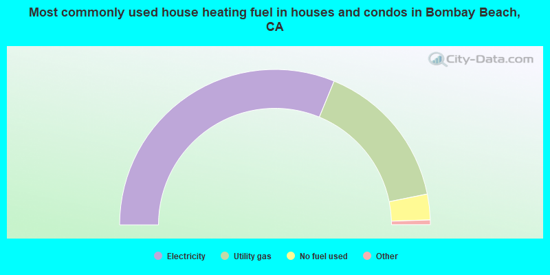 Most commonly used house heating fuel in houses and condos in Bombay Beach, CA