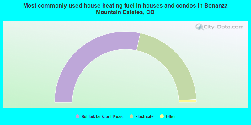 Most commonly used house heating fuel in houses and condos in Bonanza Mountain Estates, CO