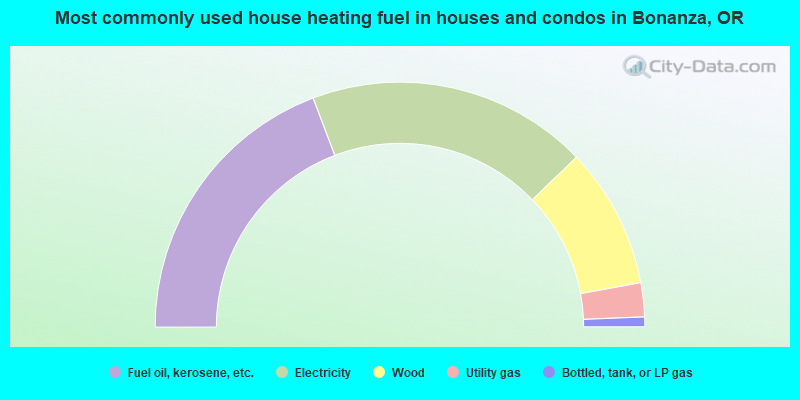 Most commonly used house heating fuel in houses and condos in Bonanza, OR